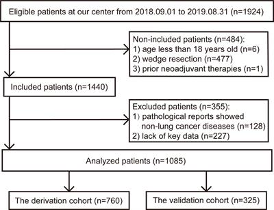 Prediction of postoperative cardiopulmonary complications after lung resection in a Chinese population: A machine learning-based study